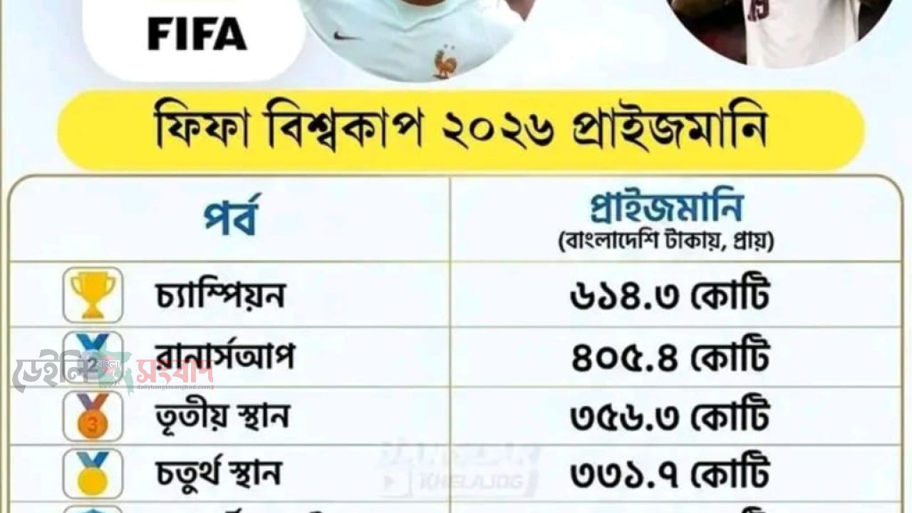 বিশ্বকাপ মানেই শুধু ট্রফির লড়াই নয়, বিশাল অঙ্কের অর্থ পুরস্কারেরও মহারণ