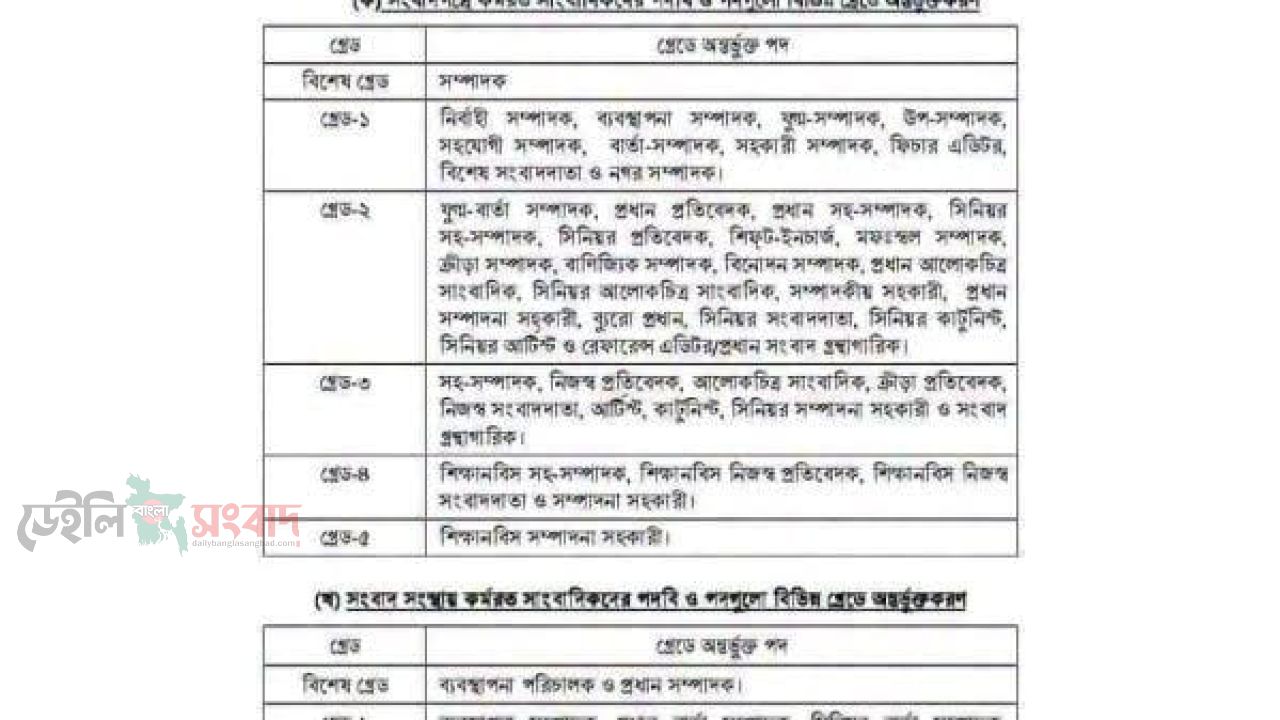 ৯ম সংবাদপত্র মজুরি বোর্ডের প্রজ্ঞাপনে গ্রেডভিত্তিক পদবির তালিকা প্রকাশ